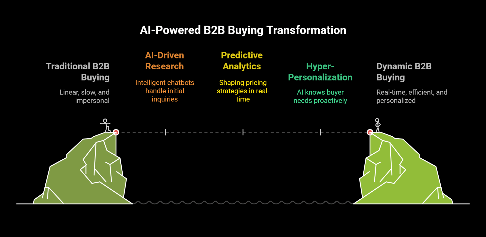 The AI Revolution in B2B Procurement - Technology is Transforming ...