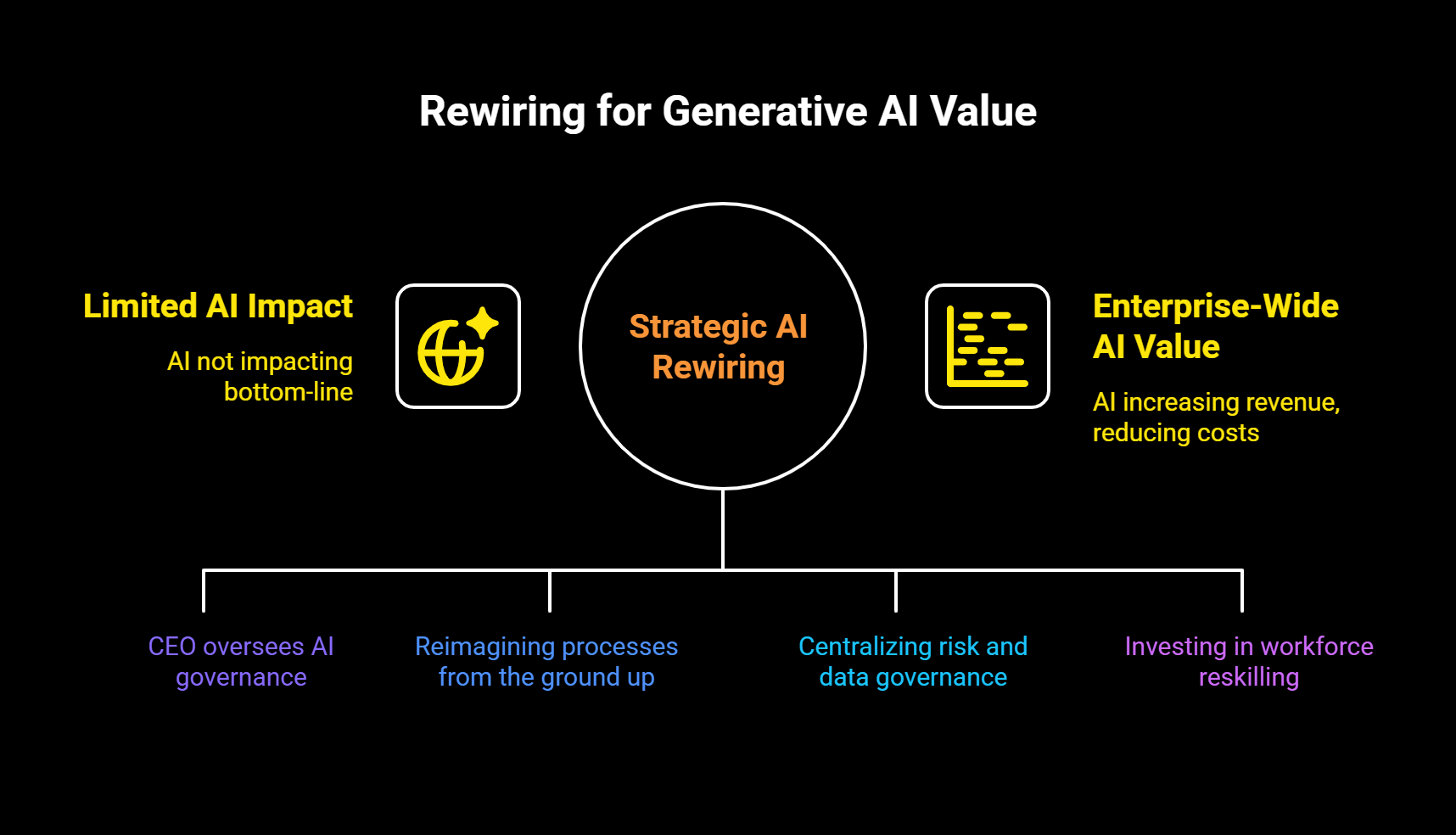 The Great Rewiring: How Leading Organizations Are Finally Capturing Value from Generative AI