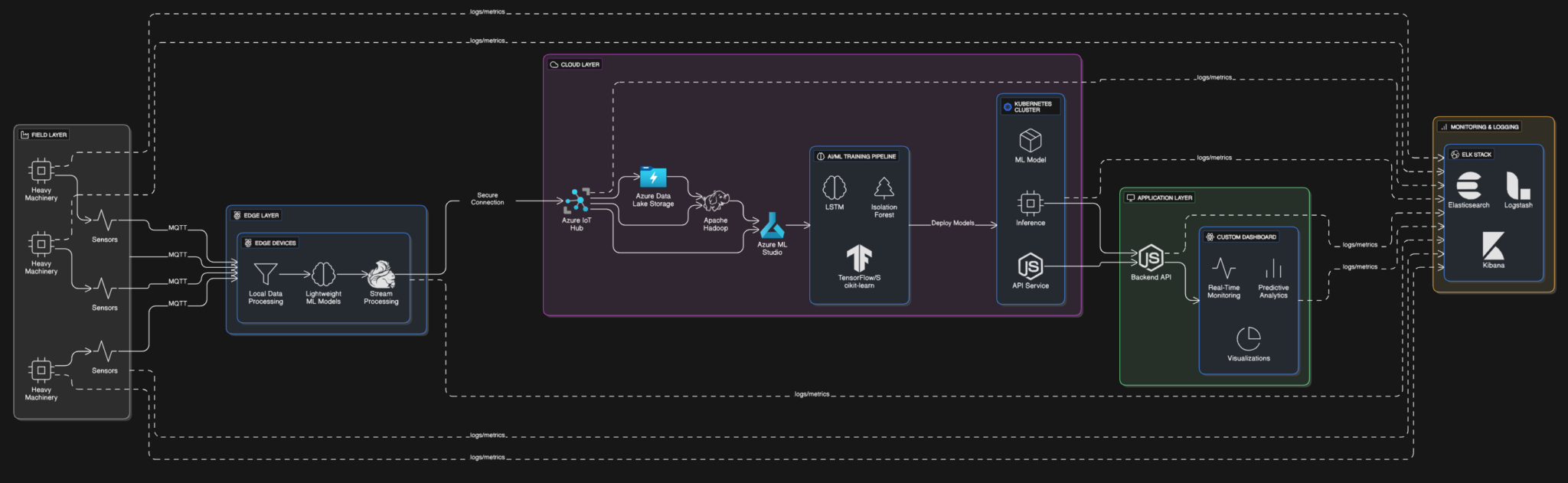 AI Predictions and Machine Learning Slashed Downtime by 70% - iTheme ...